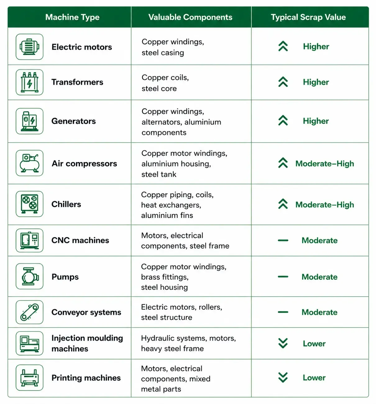 Scrap value of machinery